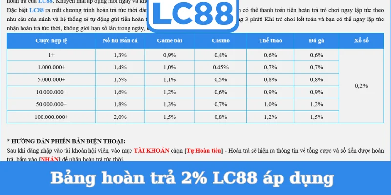 bang-hoan-tra-2%-lc88-ap-dung